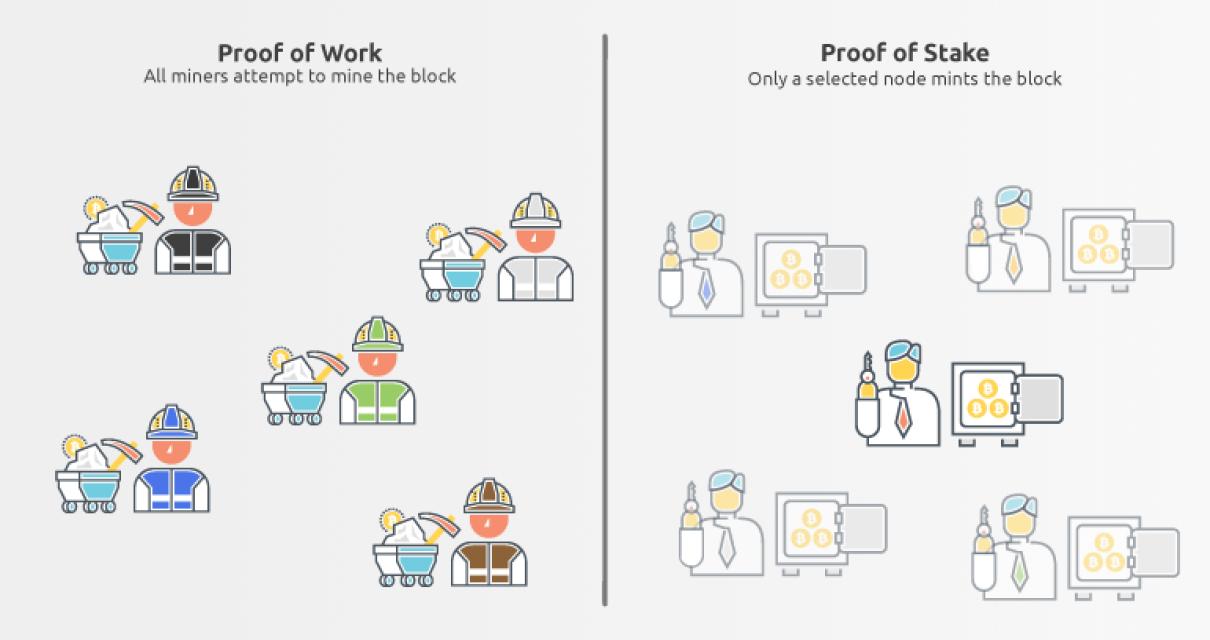 The Drawbacks of Proof of Stak