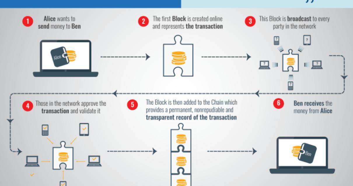 Applications of Blockchain
The