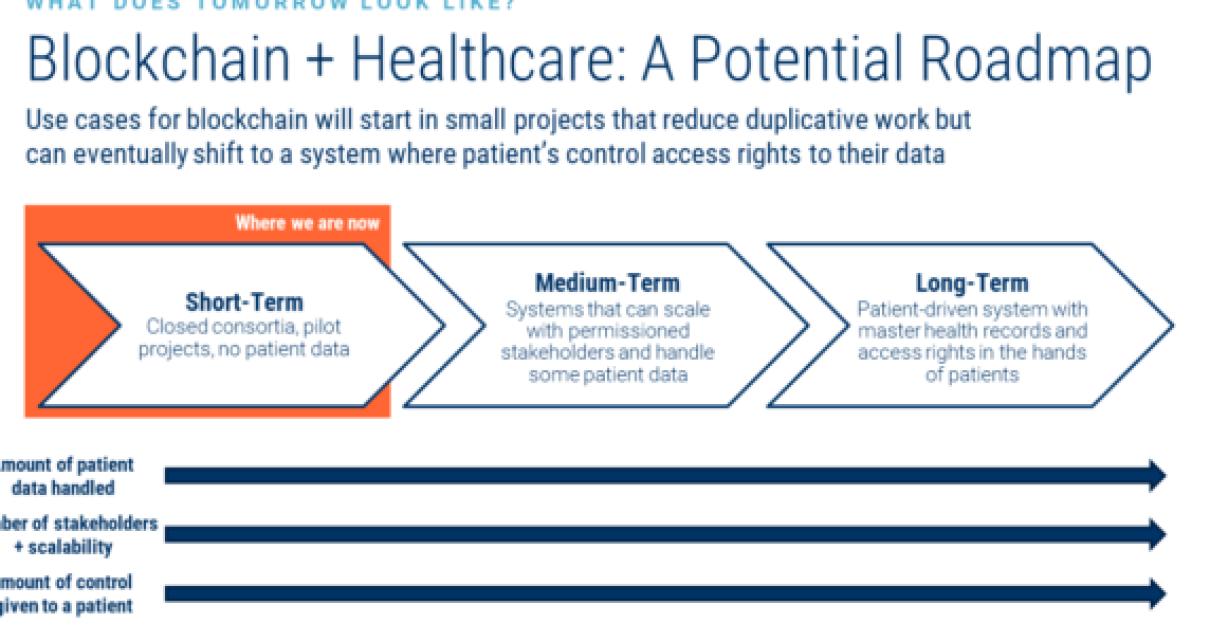 How blockchain could transform