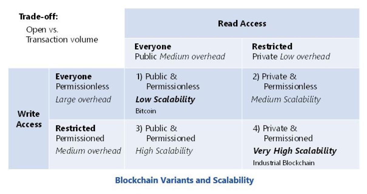 How to develop a permissioned 