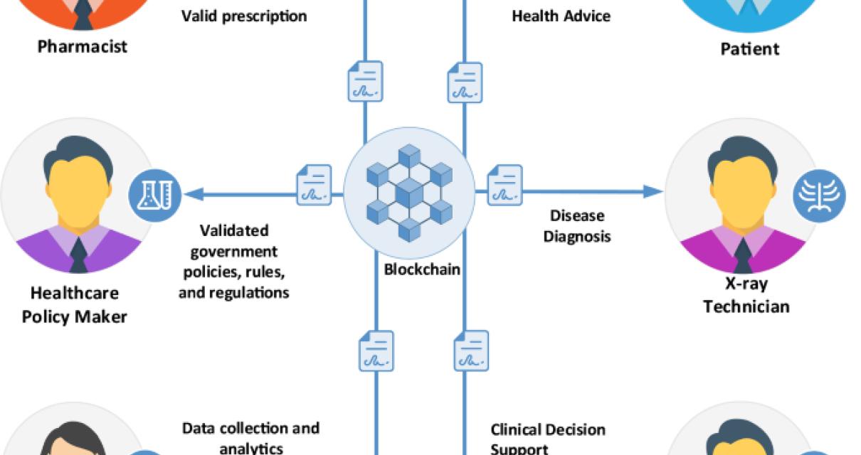 The Promise of Blockchain in H