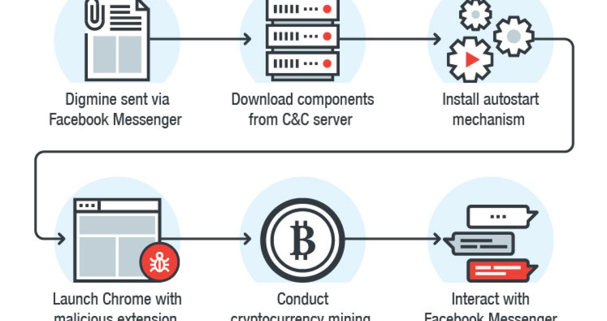 The blockchain mining process
